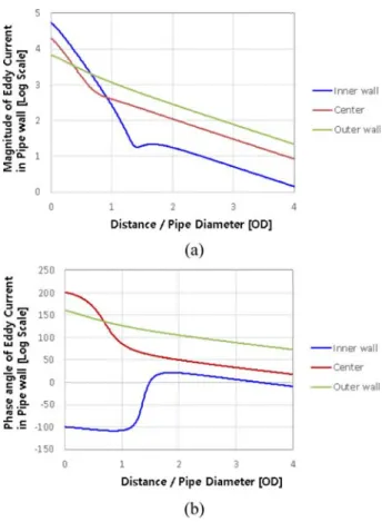 Fig. 3. (Color online) Change in distribution of eddy current; (a) magnitude of eddy current in pipe wall, (b) phase angle of eddy current in pipe wall.
