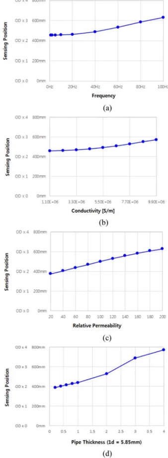 Fig. 5. (Color online) Displacement of sensing point changing variables; (a) in case of frequency, (b) in case of conductivity, (c) in case of relative permeabiliy, (d) in case of pipe thickness.