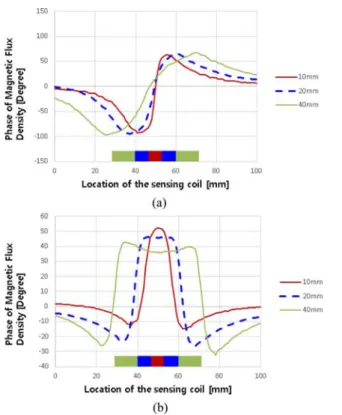 Fig. 14. (Color online) Phase angle of leakage magnetic flux density by width of defect; (a) in case of radial magnetic flux density, (b) in case of axial magnetic flux density.