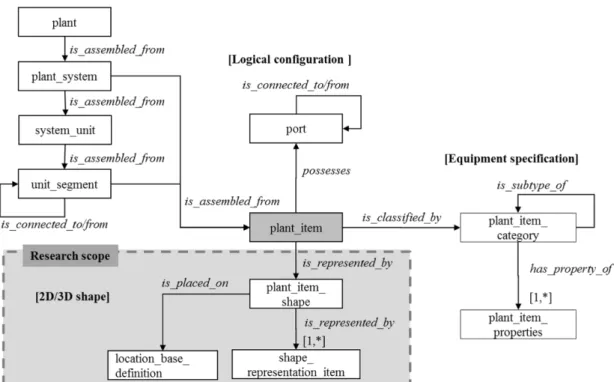 Fig. 1 Plant item-centered data structure of plant 3D design