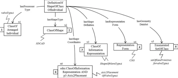 Fig. 5 DefinitionOfShapeOfClassOfIndividual template (lowered)