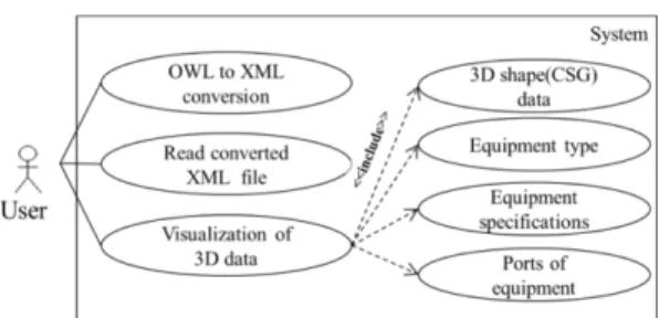Fig. 10 System function units for the visualization of ISO 15926-based 3D design data