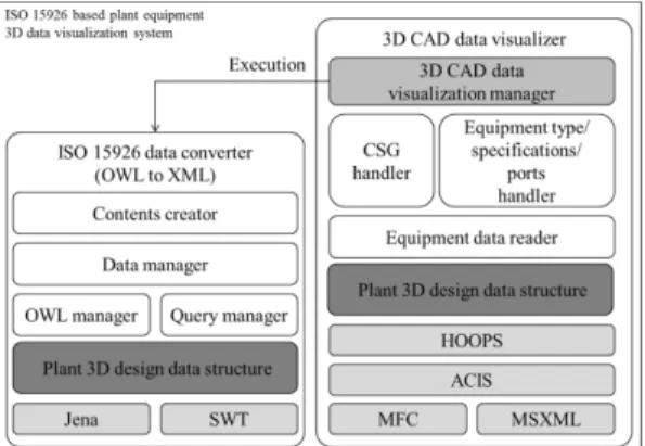 Fig. 12 3D CAD model classes of Equipment Viewer and ISO 15926 Data Convertor