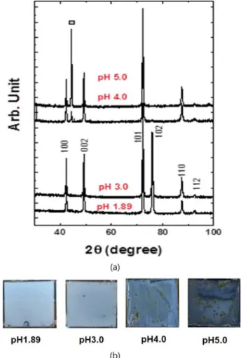 Fig. 1. (Color online) XRD patterns for Co coated Cu sheet (4 µm, 20 mA/cm 2 ) prepared at pH 1.89, pH 3, pH 4, and pH 5.