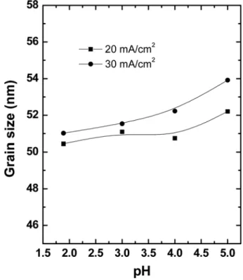 Fig. 3 은  전류밀도를 20 mA/cm 2 와 30 mA/cm 2 조건에서 pH 를  변화시키면서  도금한  코팅층의 XRD 측정결과로  부터 Scherrer relationship[11] 을 사용하여 평균입도를 구한 결과이 다