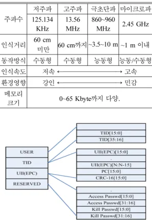 Fig. 3 ISO/IEC 1800-6C &amp; EPC C1 Gen2 tag memory structure [19] 