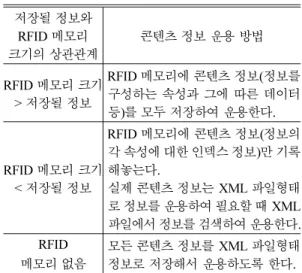 Fig. 4 Query and Inferencing of RFID/NFC tangible- tangible-based touch &amp; share interactions