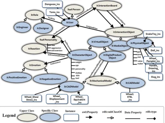 Fig. 5 AR ontology for physical interfaces and interactions
