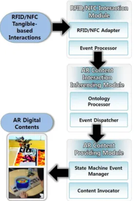 Fig. 10 RFID/NFC based tangible interaction system modules 