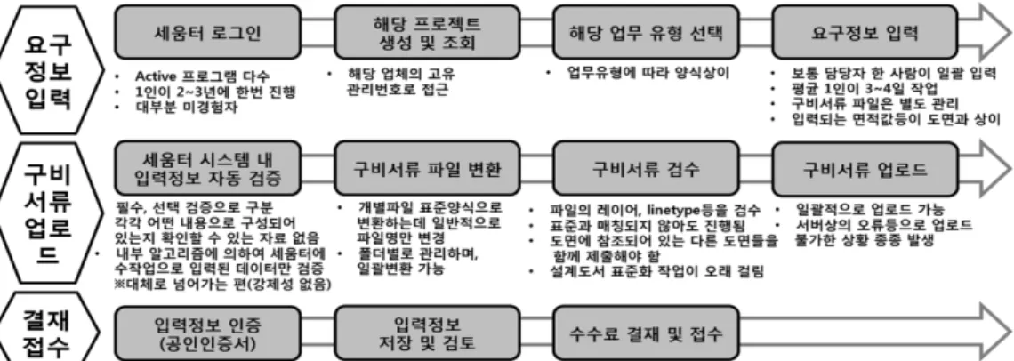 Fig. 1 Challenges of building approval system in Seumter
