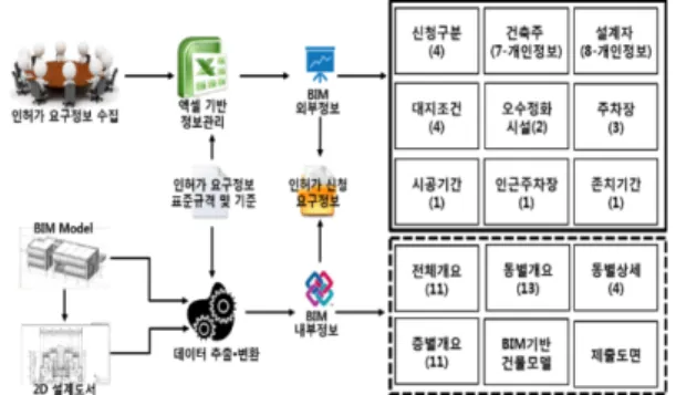 Fig. 6 Modules of K-bim Submission