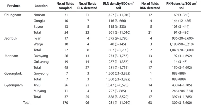Table 1.  Occurrence of root-knot nematode and root-lesion nematode on strawberry in plastic-house Province Location No