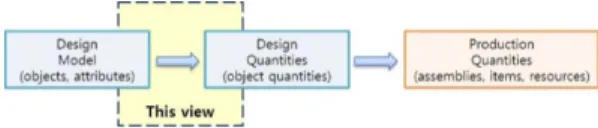 Fig. 2 View Definition for Quantity take-off [6]