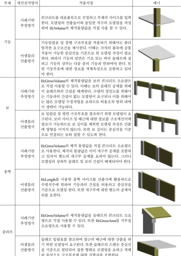 Table 5 BIM modeling guideline for Quantity take-off of architectural work 부재 개산견적방식 적용지침 예시 기둥 사례기반추정방식 콘크리트를 대표품목으로 선정하고 부재의 사이즈를 입력한다