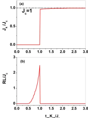 Fig. 2. (Color online) AF thickness dependence of (a) unidirectional anisotropy constant ( J k /J c ) and (b) rotational loss ( RL/J c ) in F/AF bilayers