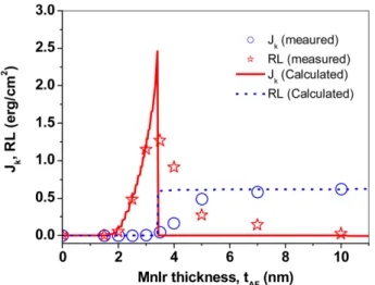Fig. 5. (Color online) AF thickness dependence of (a) unidirectional anisotropy constant ( J k /J c ) and (b) rotational loss ( RL/J c ) in F/AF bilayers with AF easy axis distribution of  − 90 o < γ i < 90 o .