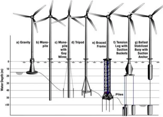 Fig. 1 Classification of offshore wind turbines [4]