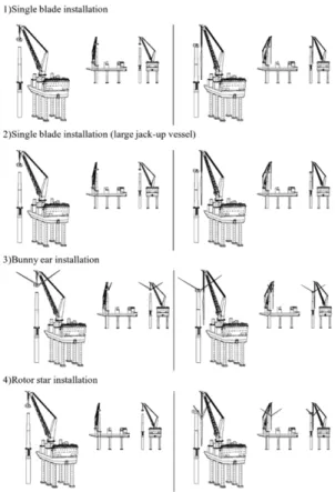 Fig. 2 Turbine installation method [6]