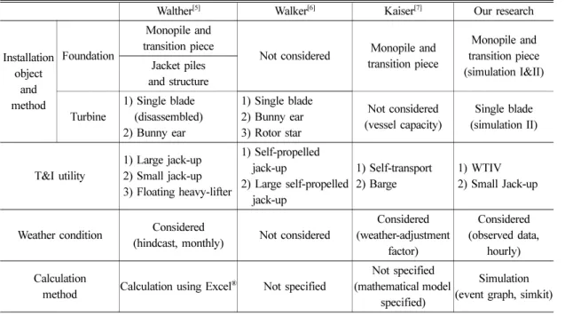 Table 1 Comparison of related works