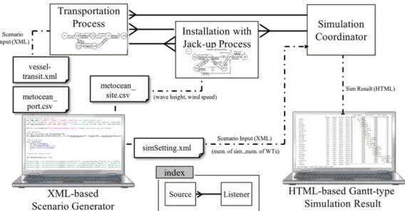 Fig. 7 Overall simulation model of transportation and installation process