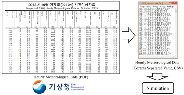 Fig. 11 Metocean data for simulation