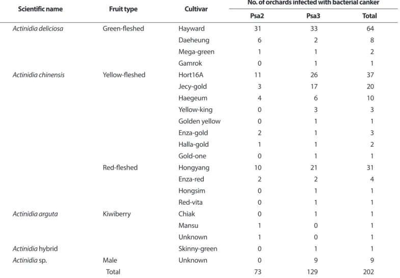 Fig. 1. Distribution sites of kiwifruit orchards infected by Pseudo- Pseudo-monas syringae pv