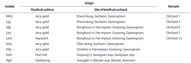 Table 2. Nine biovar 3 strains of Pseudomonas syringae pv. actinidiae used to test genetic homology by random amplification of polymor- polymor-phic DNA analysis