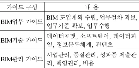 Table 8 Examples of Generalization of BIM Guideline Text 구분 BIM  적용대상 A 사 지침서 BIM  적용의 대상 공종은 건축과 구조 로 한다 B 사 지침서 BIM  적용의 대상 공종은 건축, 구조 및  MEP 로 한다 공통문구(안) BIM 적용의 대상 공종은 <A>로 한다Table 7 Similar Guideline Examples 