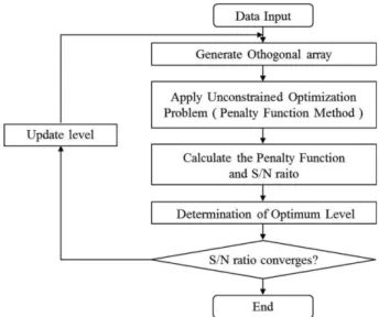 Fig. 2. Flowchart of the proposed Taguchi method.