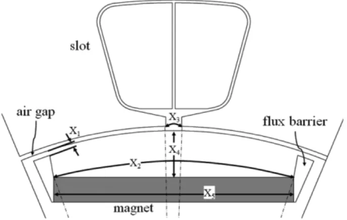 Table II. Design and noise factors for a BLDC motor