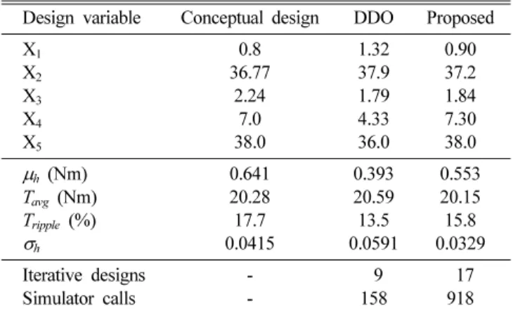 Fig. 5. Shapes between three different designs.