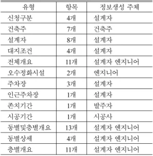 Table 2 Classification of information requirements