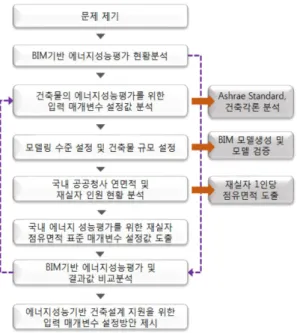 Table 1 The Studies for BIM Energy Keyword search 2 