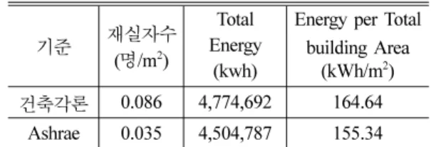 Table 9 Energy simulation results [window area ratio 50%] 기준 재실자수 ( 명/m 2 ) Total  Energy (kwh)