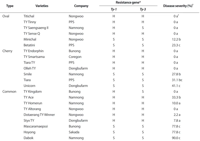 Table 1. Results of bioassay and molecular marker evaluation of tomato cultivars for the resistance to Tomato yellow leaf curl virus 