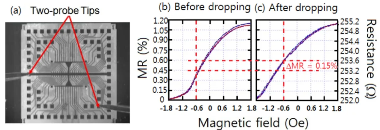 Fig. 6. (Color online) The minor magnetoresistive curves measurement stage by 2-probe needles composed of micro adjustable stages for the micro-patterned GMR-SV device with the perpendicular direction of the axis sensing current
