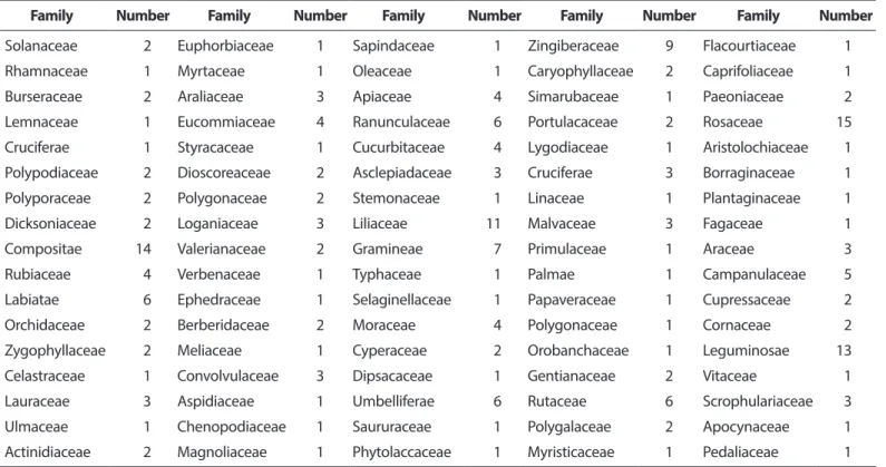 Table 1. Plant extracts (85 families, 225 samples) used in this study