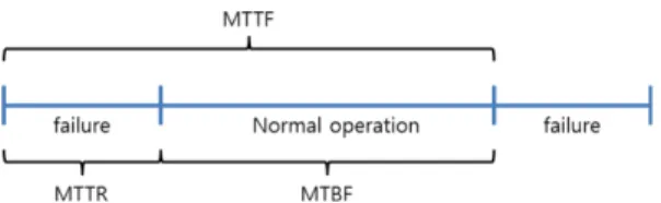 Fig. 4 The concept diagram of MTTF, MTBF, MTTR 