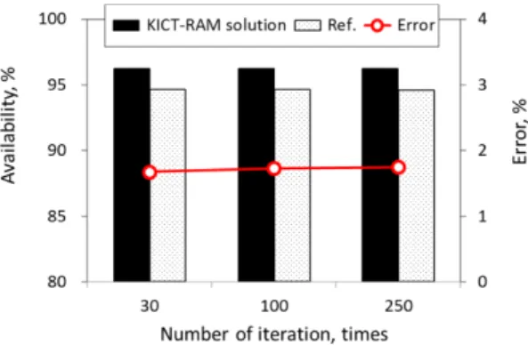 Fig. 11 Comparison of availability with variable iteration times in Weibull probability density function and 162 equipment
