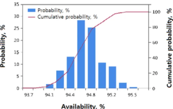 Fig. 12 Histogram of availability results