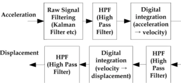 Fig. 14 A Processing chain of the displacement estimation 