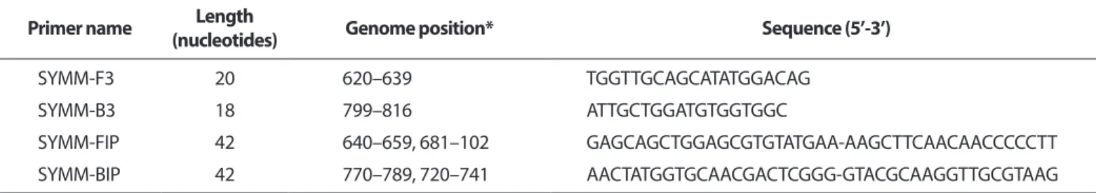 Table 1. The sequences of primers used for RT-LAMP assay for Soybean yellow mottle mosaic virus (SYMMV) in this study Primer name Length