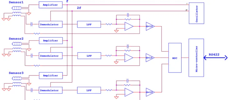 Fig. 2. (Color online) Photographs of the developed digital 3-axis flux-gate magnetometer.