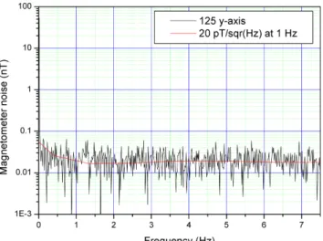 Fig. 9. (Color online) Change of the magnetometer output under different water pressure.