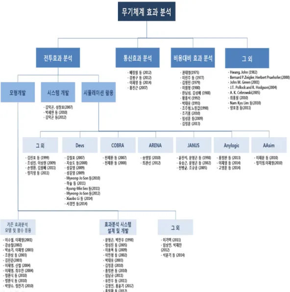 Fig. 1 Classification of combat effectiveness analysis research works