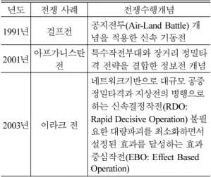 Table 4 The recent war concepts [45]