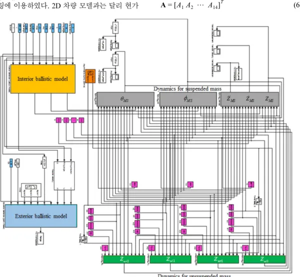 Fig. 2 MATLAB/SIMULINK model for combat vehicle