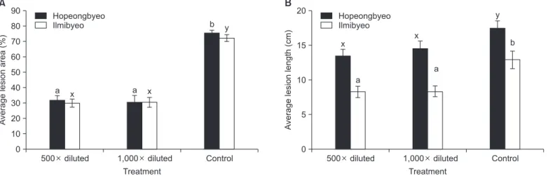 Fig. 1. Effect of a riboflavin-based formulator BioDoctor application on rice leaf blast (A) and bacterial leaf blight (B) development under  greenhouse