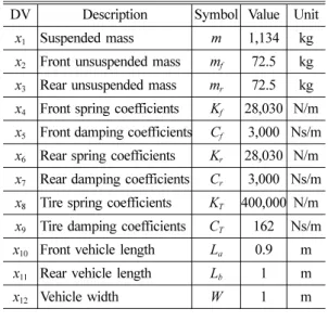 Fig. 1 Illustration of design variables for combat vehicle Table 1 Description of design variables for combat
