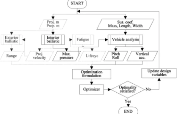 Fig. 6 Framework for integrated design optimization for combat vehicle